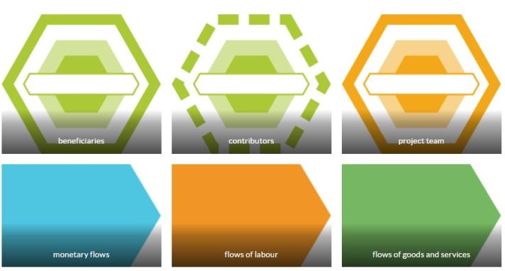 terms” and symbols used in the Canvas to represent communities and types of exchange.