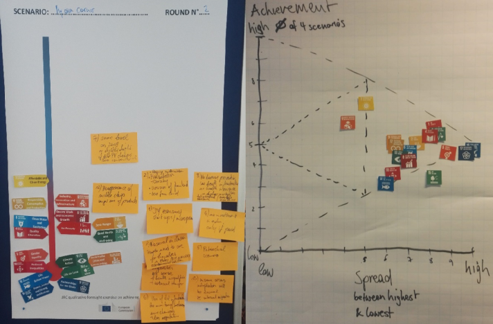 In 2018, the European Commission requested another qualitative foresight exercise from the JRC to assess progress on achieving the UN Sustainable Development Goals (SDG) in the European Union by 2030. The purpose of this internal exercise was to feed the Commission’s reflection paper “Towards a sustainable Europe by 2030” that was published at the end of January 2019. This participatory foresight exercise relied on a group of about 40 external experts in addition to Commission staff. It provided, for each S