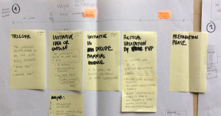 post it on a whiteboard - co creation exercise