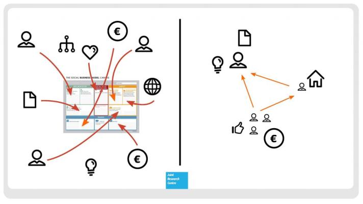 the social business model canvas. Right, a canvas that visualizes identities and relationships.