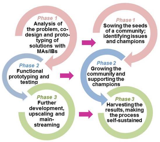 3 PHASES European Regional Development Funds – REGIO KnowShare