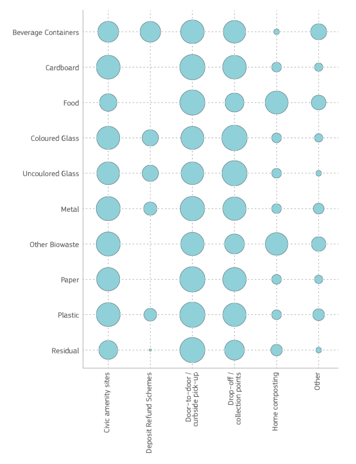 data visualisation of waste collection type intensity by waste material