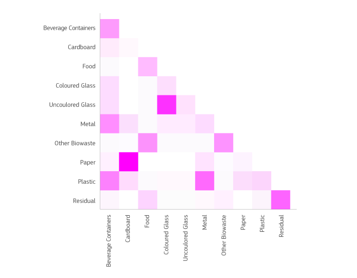 heatmap graphic showing how different materials are combined in the same bin in European countries