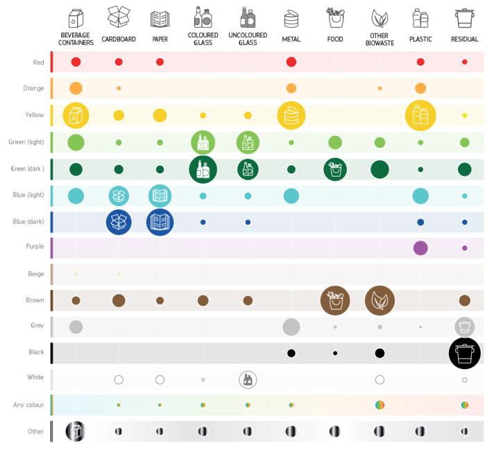 data visualisation of intensity of use of colours by type of waste material