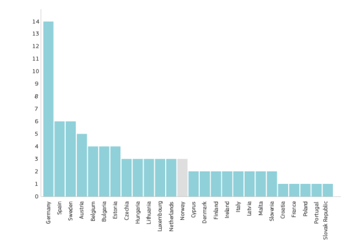 Figure visualising the number of experts partecipating to the survey, by country