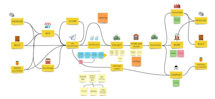 visual representation of the design process called "the waste Journey"