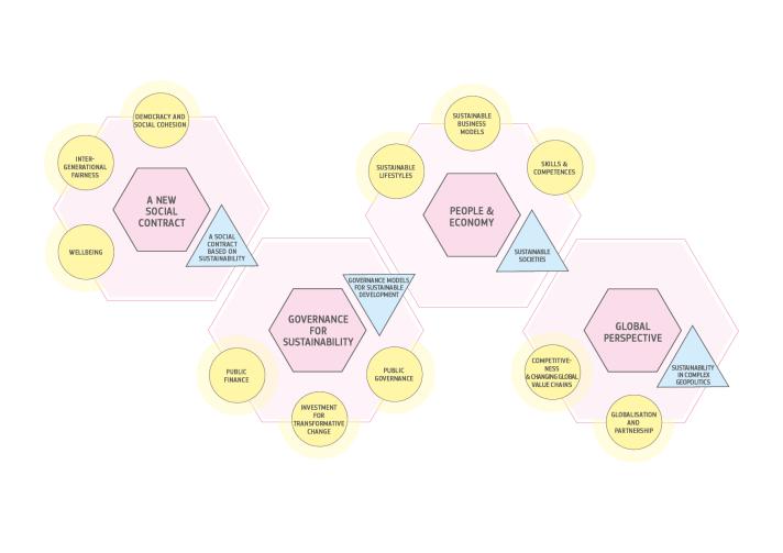 Graphic representation of the key areas of intervention