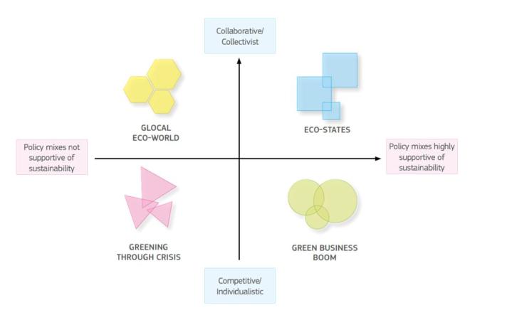 4 scenarios for a sustainable EU