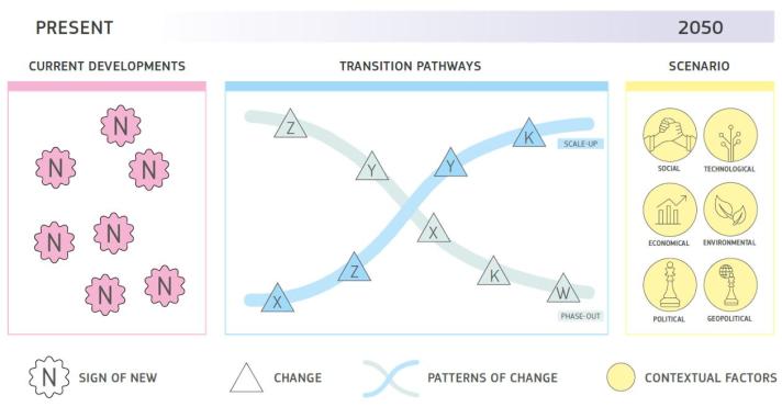 graphic representation of the x curves guiding the foresight process