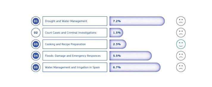 Five examples of media topics on water across Europe 